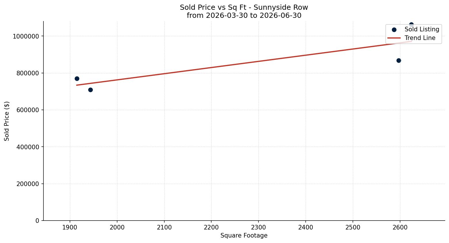 Sunnyside Row/Townhouse Price vs. Square Footage – last 3 months