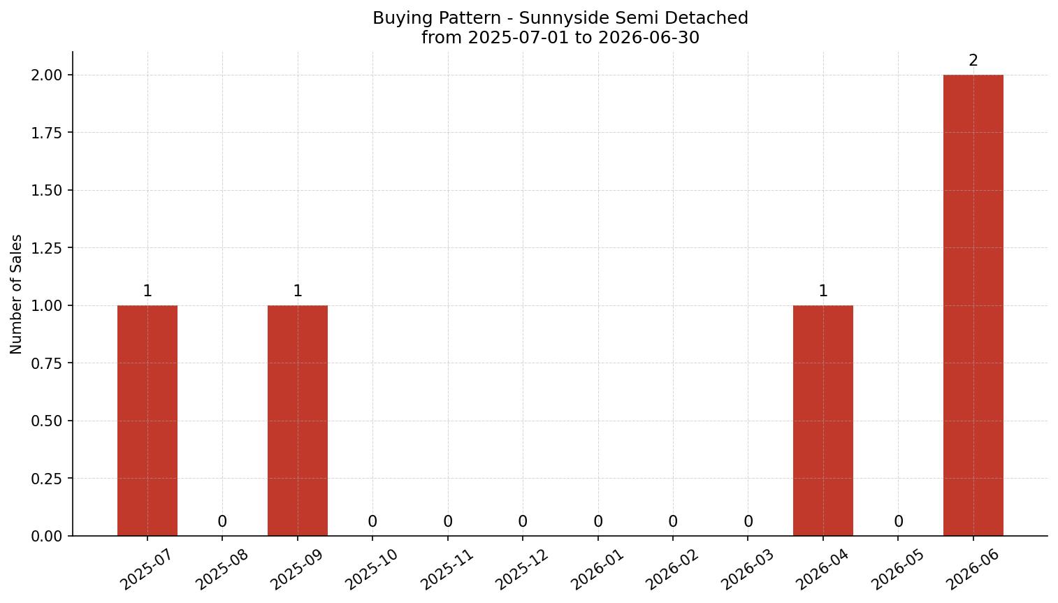 Sunnyside Semi Detached (Half Duplex) Buying Pattern – last 12 months