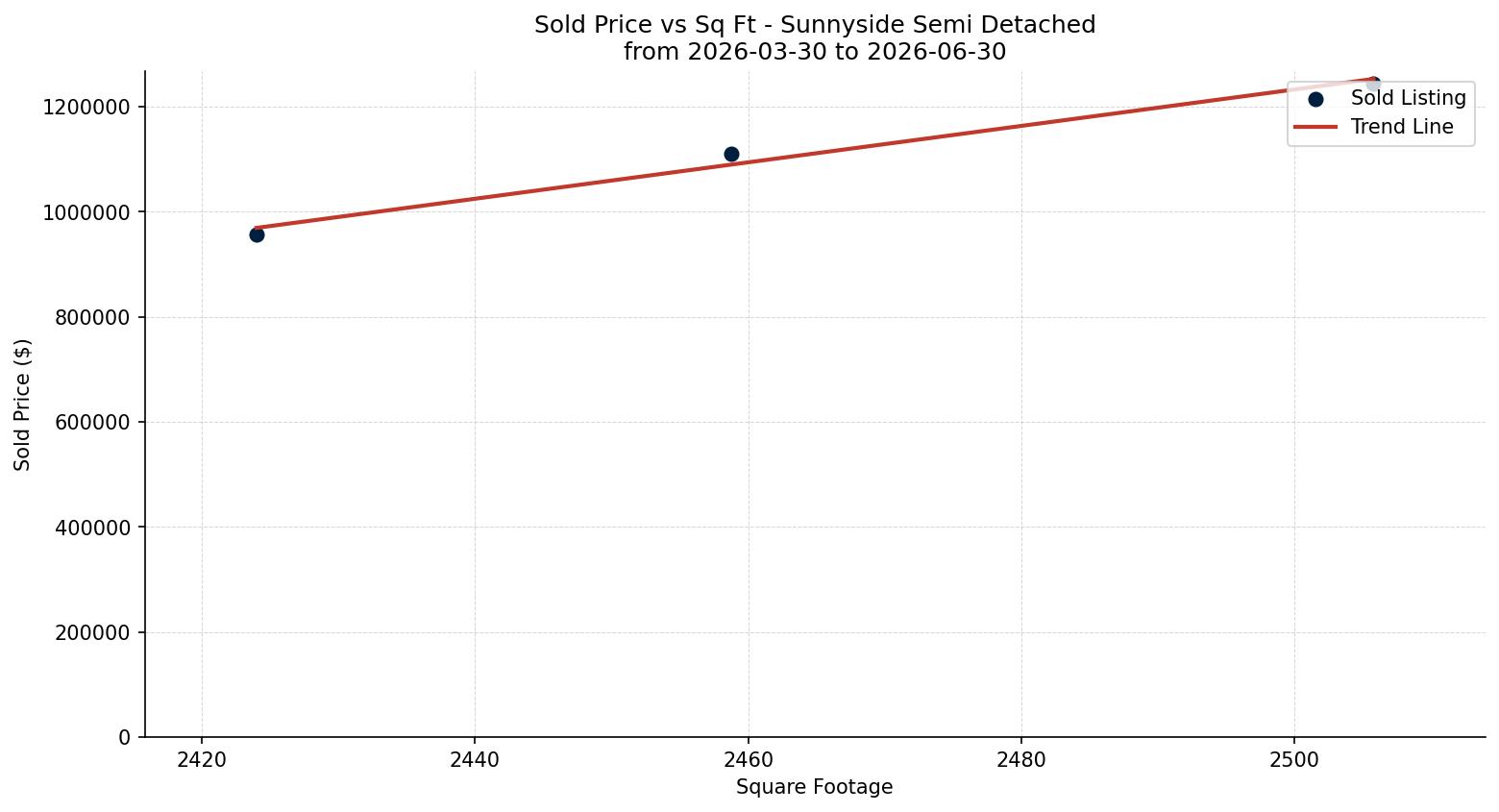 Sunnyside Semi Detached (Half Duplex) Price vs. Square Footage – last 3 months