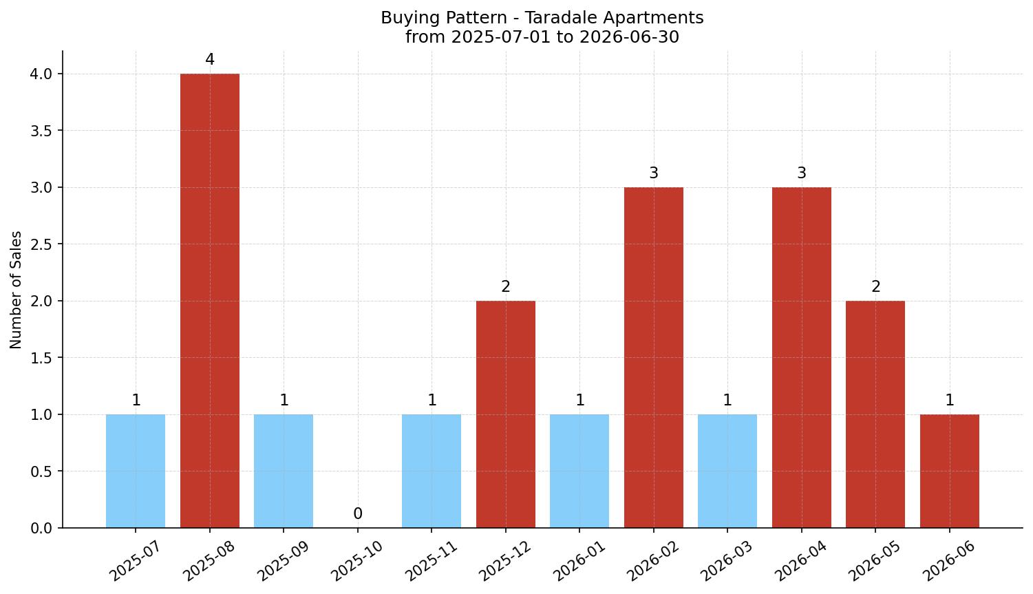 Taradale Apartment Buying Pattern – last 12 months