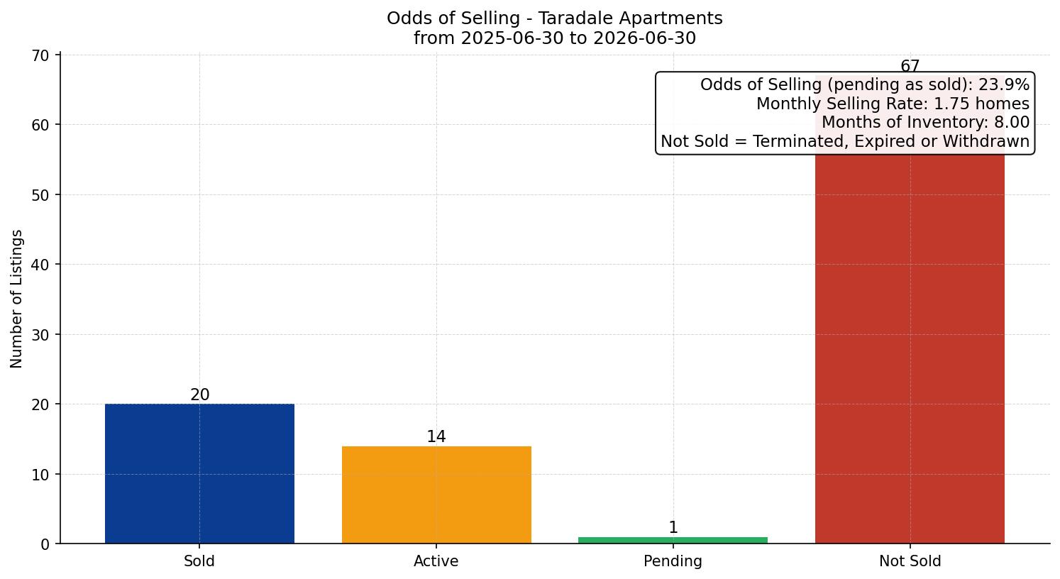 Taradale Apartment Odds of Selling – last 12 months