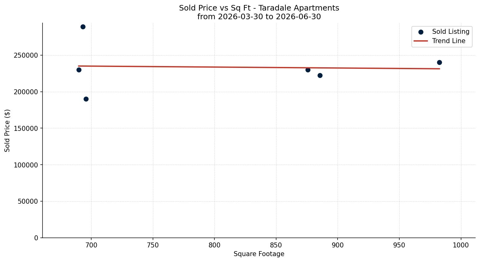 Taradale Apartment Price vs. Square Footage – last 3 months