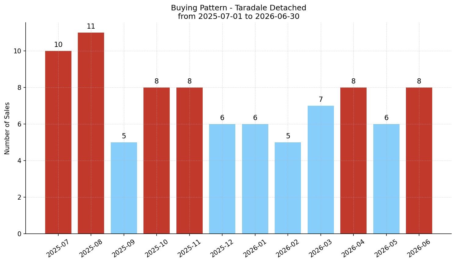 Taradale Detached Buying Pattern – last 12 months