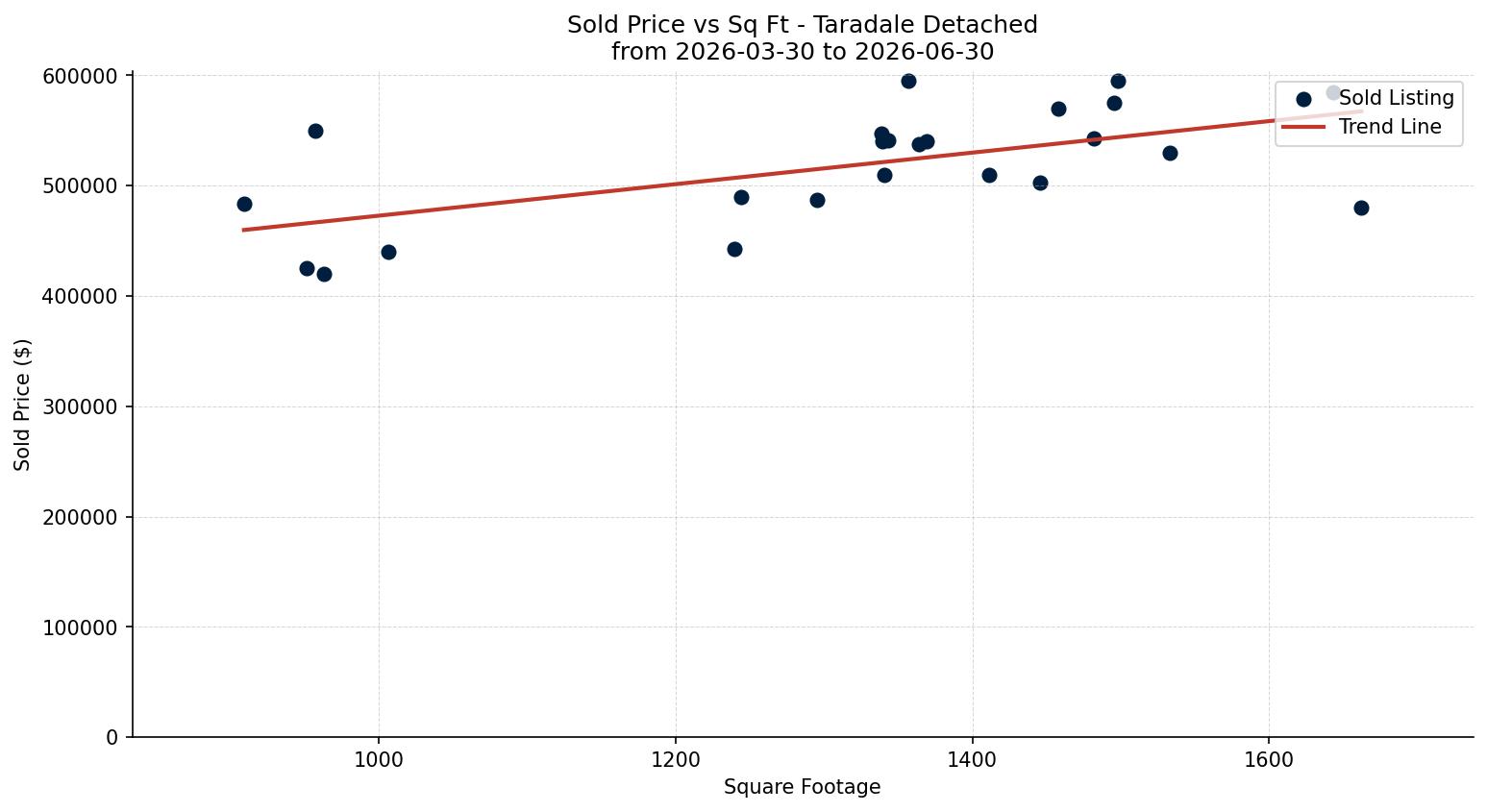 Taradale Detached Price vs. Square Footage – last 3 months