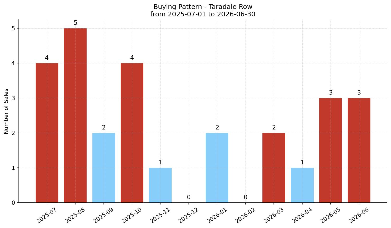 Taradale Row/Townhouse Buying Pattern – last 12 months