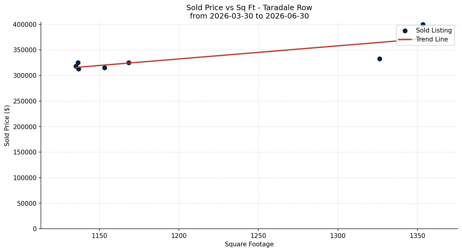 Taradale Row/Townhouse Price vs. Square Footage – last 3 months