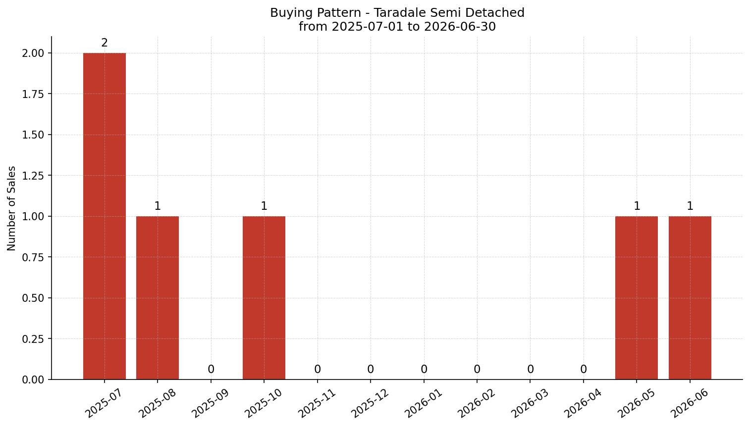 Taradale Semi Detached (Half Duplex) Buying Pattern – last 12 months