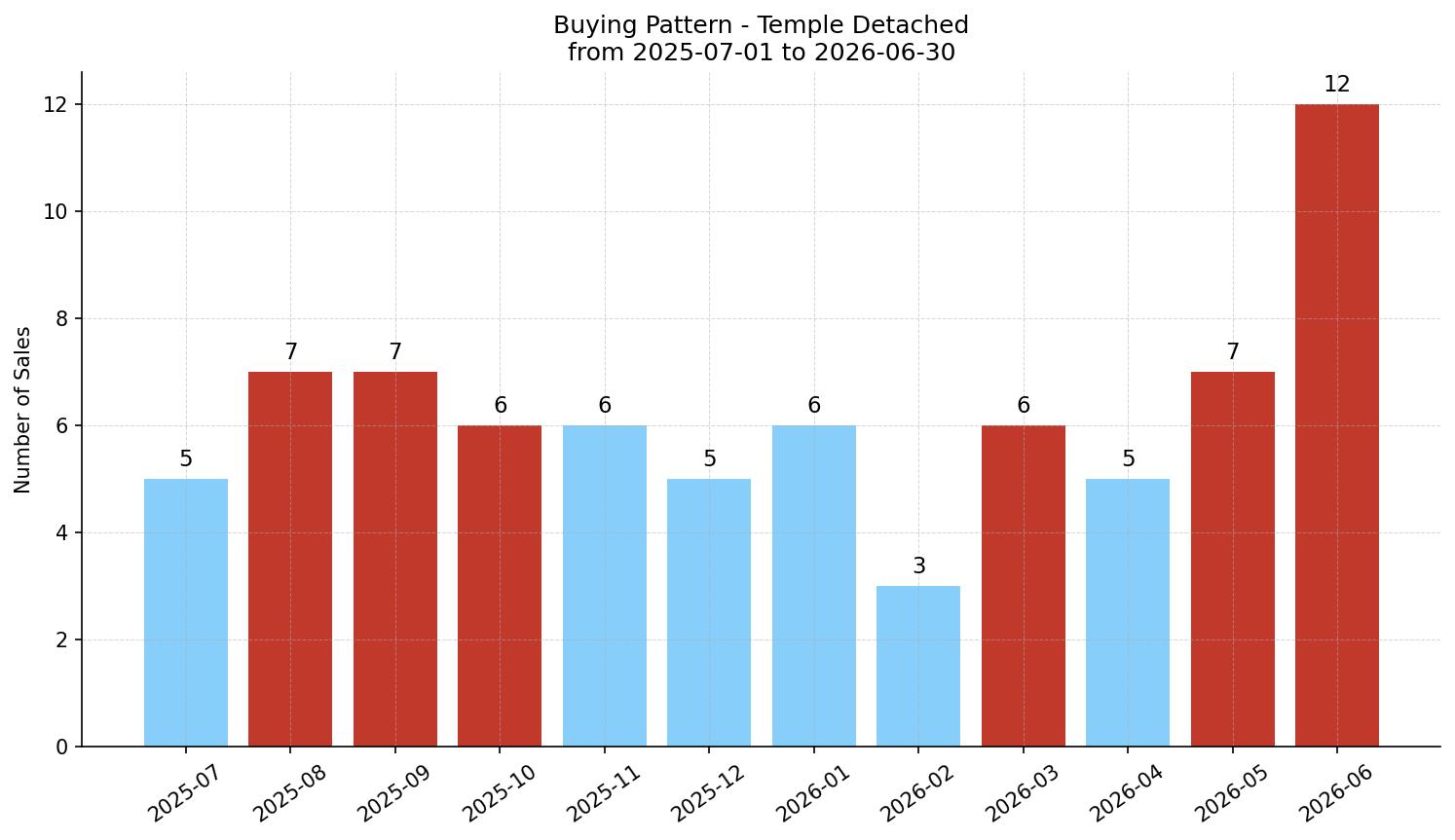 Temple Detached Buying Pattern – last 12 months