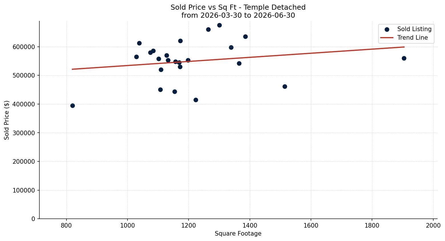 Temple Detached Price vs. Square Footage – last 3 months