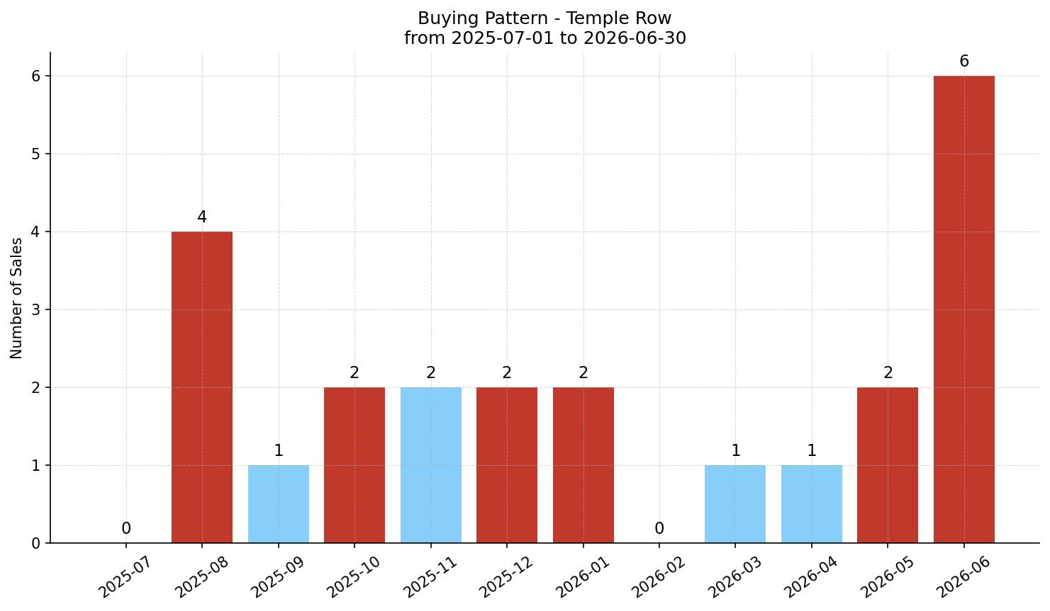Temple Row/Townhouse Buying Pattern – last 12 months