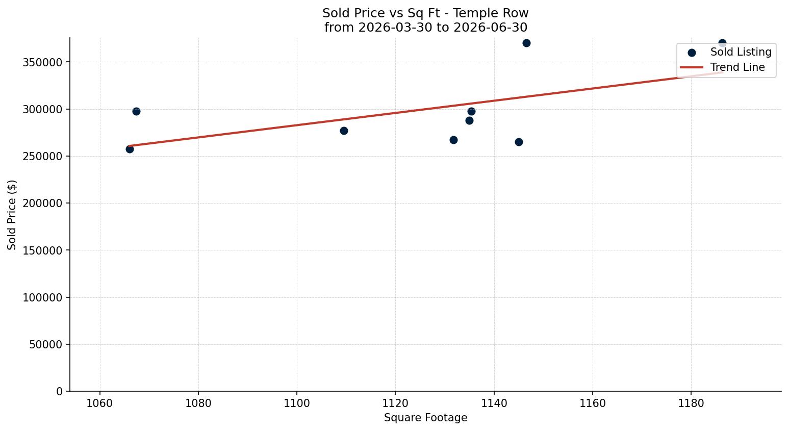 Temple Row/Townhouse Price vs. Square Footage – last 3 months