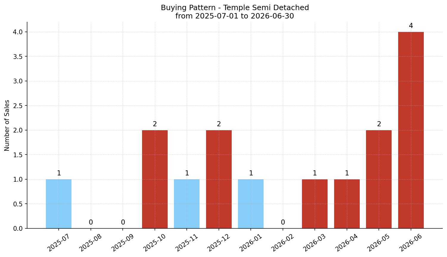 Temple Semi Detached (Half Duplex) Buying Pattern – last 12 months