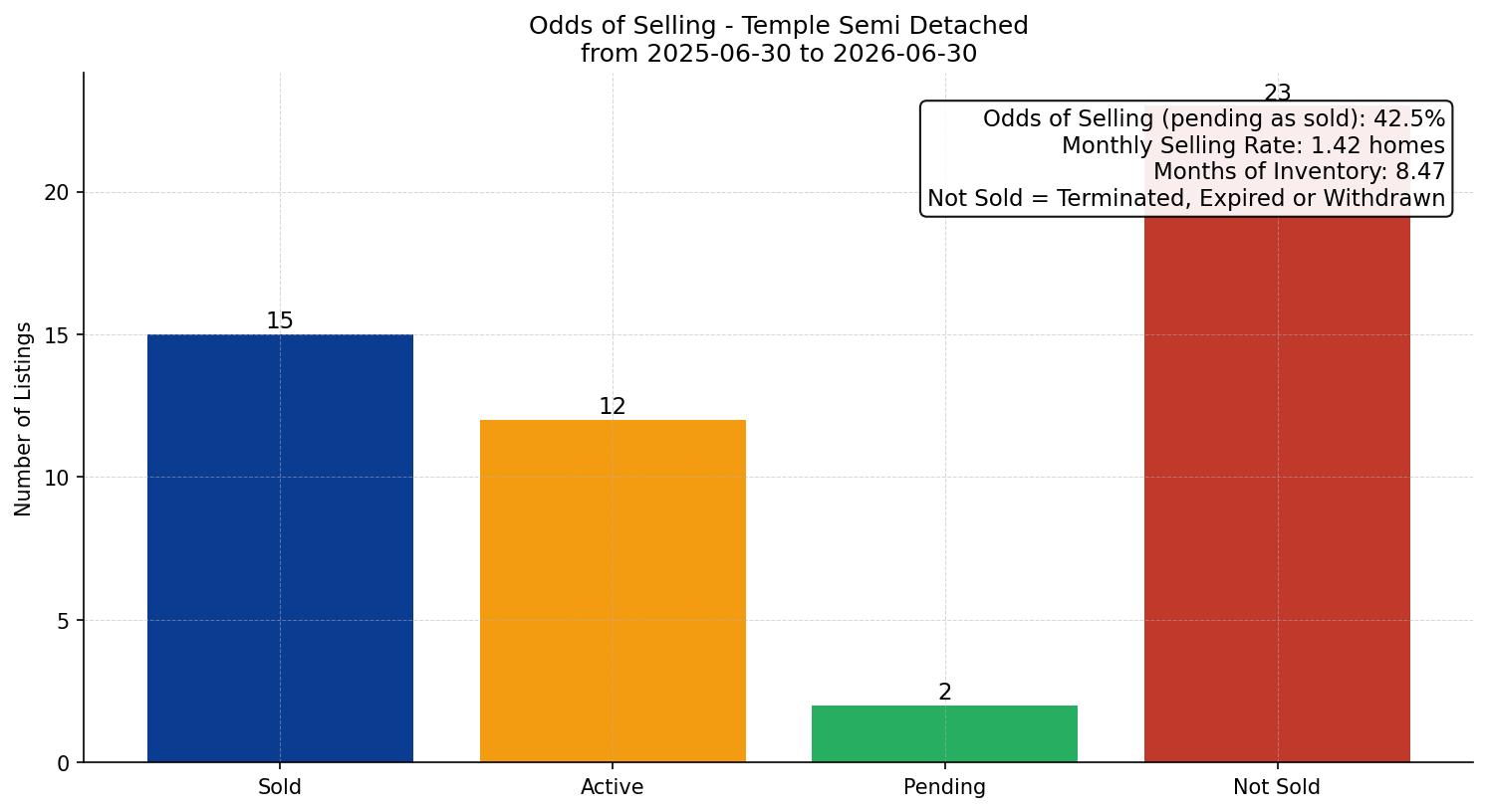 Temple Semi Detached (Half Duplex) Odds of Selling – last 12 months
