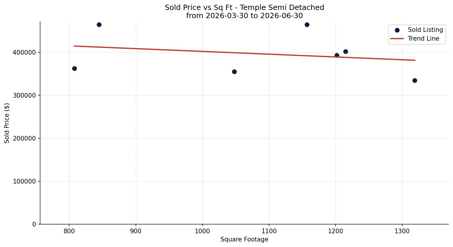 Temple Semi Detached (Half Duplex) Price vs. Square Footage – last 3 months
