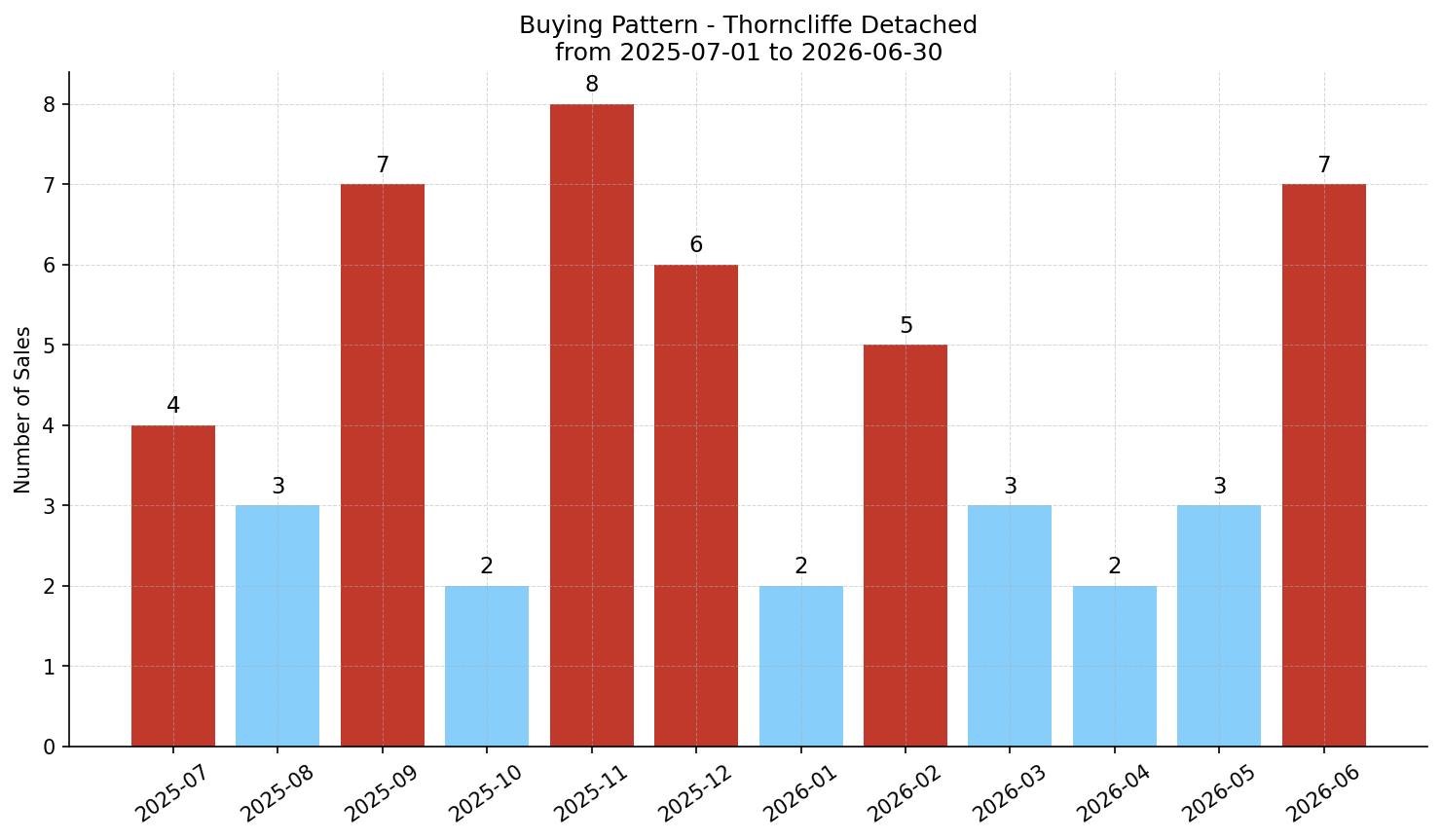 Thorncliffe Detached Buying Pattern – last 12 months
