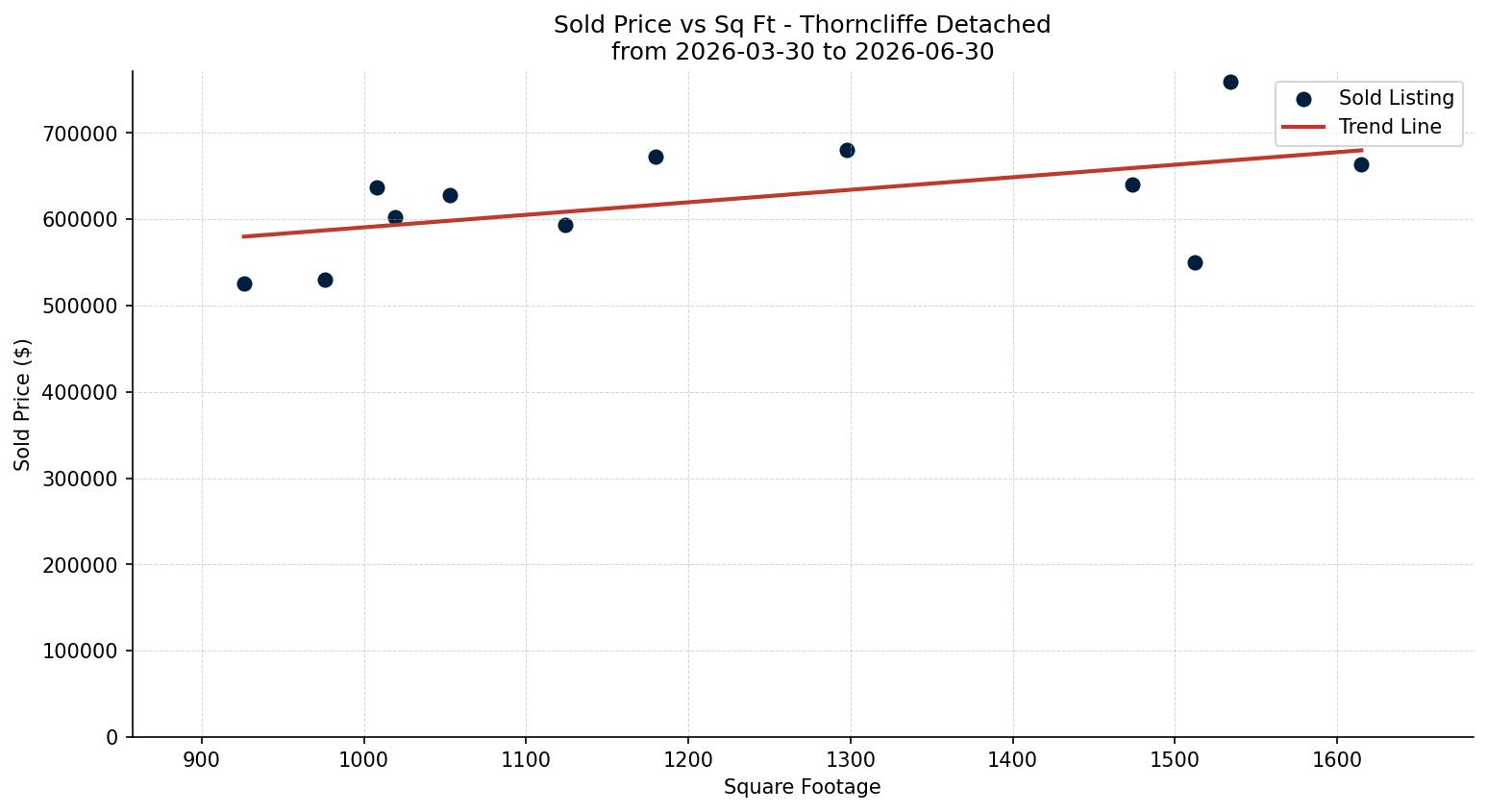 Thorncliffe Detached Price vs. Square Footage – last 3 months