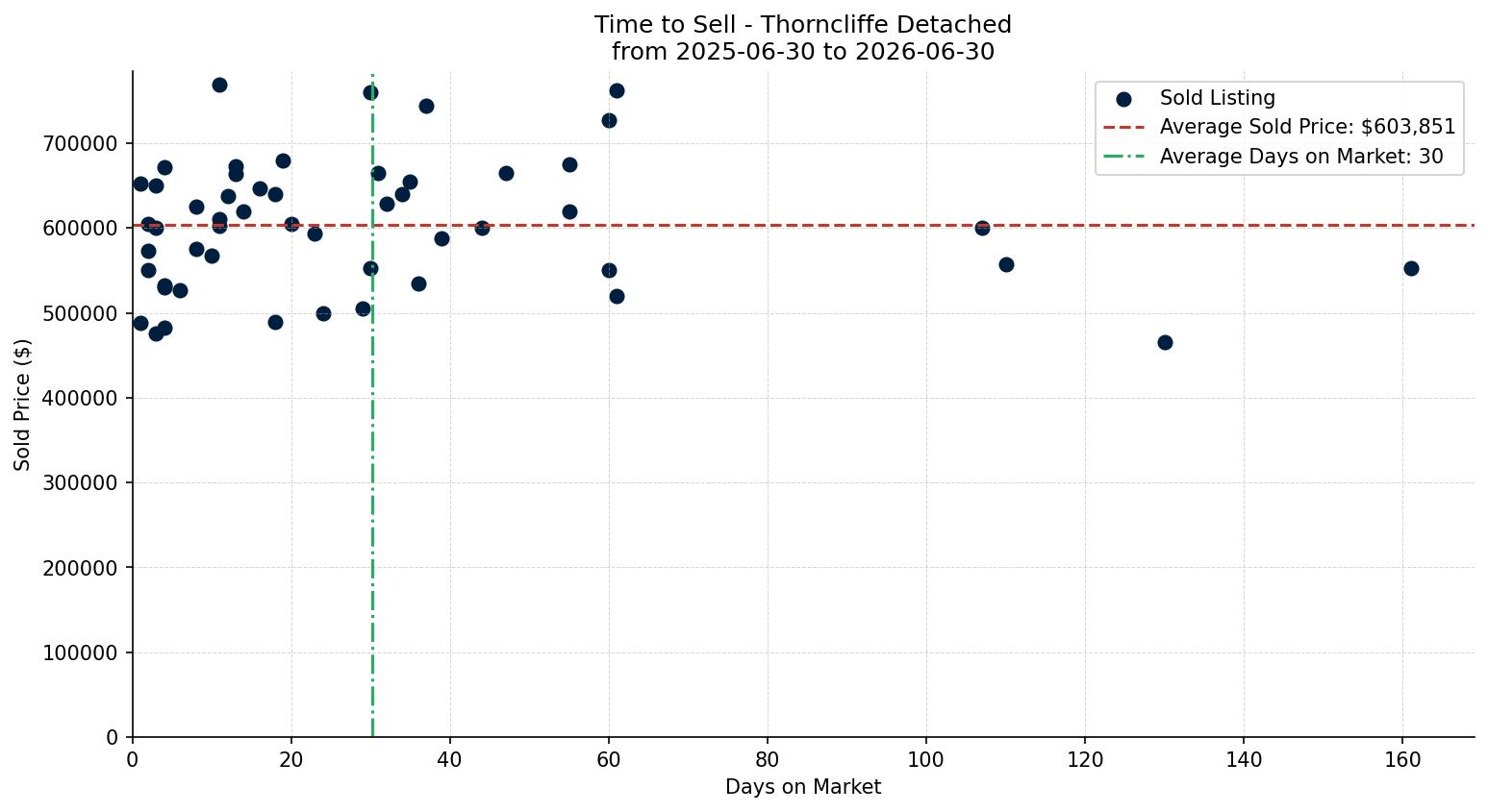 Thorncliffe Detached Time to Sell from 2025-06-30 to 2026-06-30
