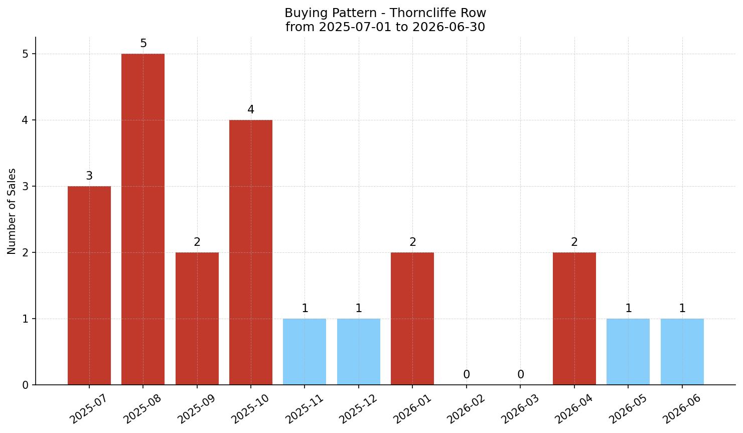 Thorncliffe Row/Townhouse Buying Pattern – last 12 months