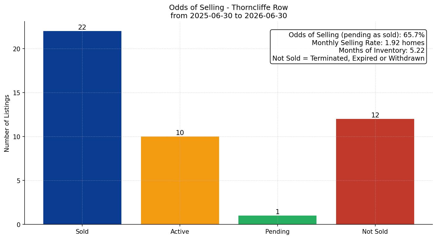 Thorncliffe Row/Townhouse Odds of Selling – last 12 months