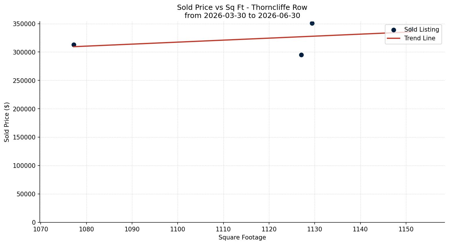 Thorncliffe Row/Townhouse Price vs. Square Footage – last 3 months