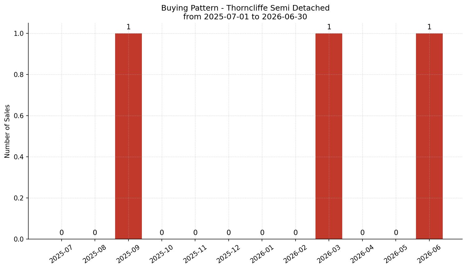 Thorncliffe Semi Detached (Half Duplex) Buying Pattern – last 12 months