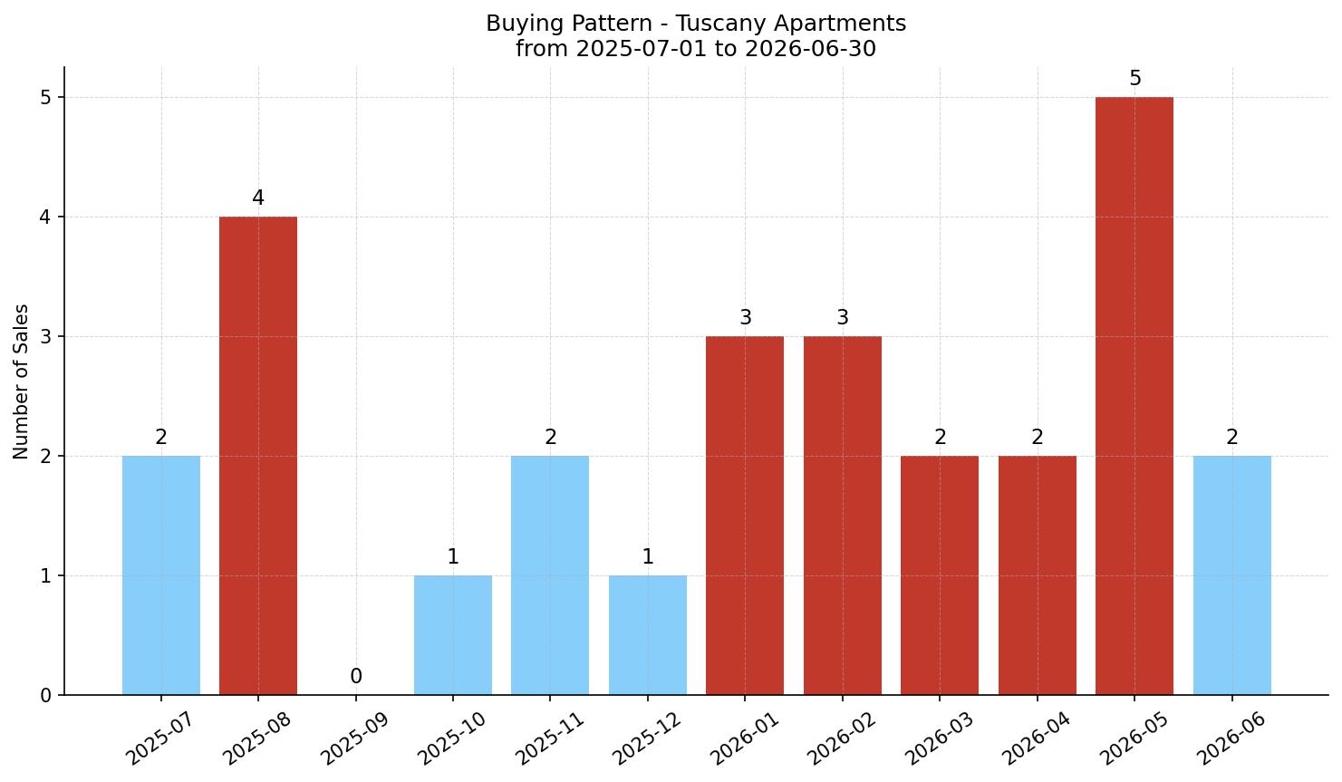 Tuscany Apartment Buying Pattern – last 12 months