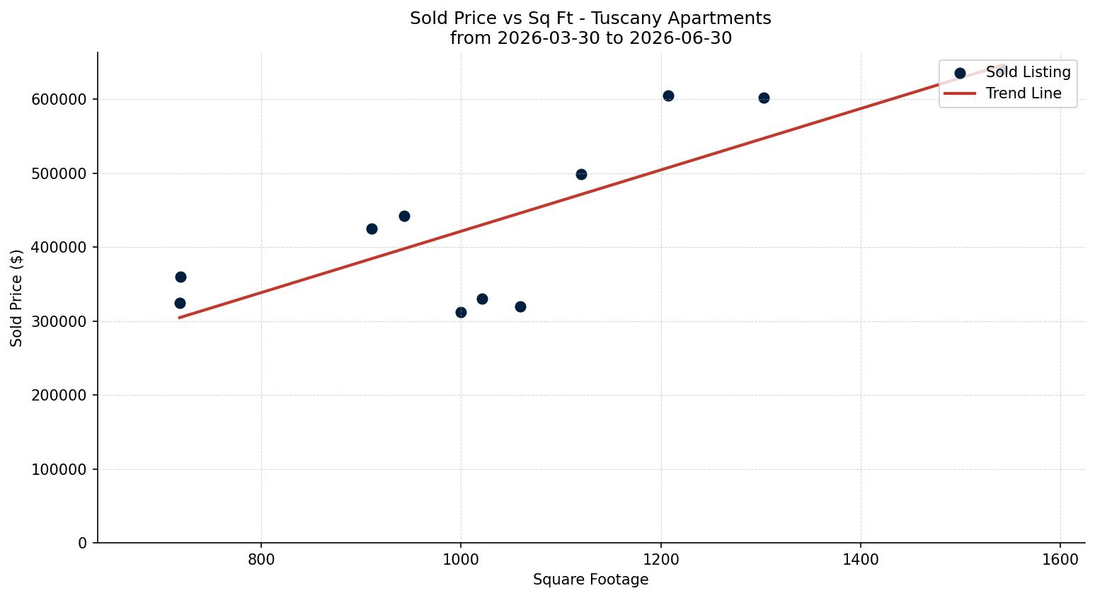 Tuscany Apartment Price vs. Square Footage – last 3 months