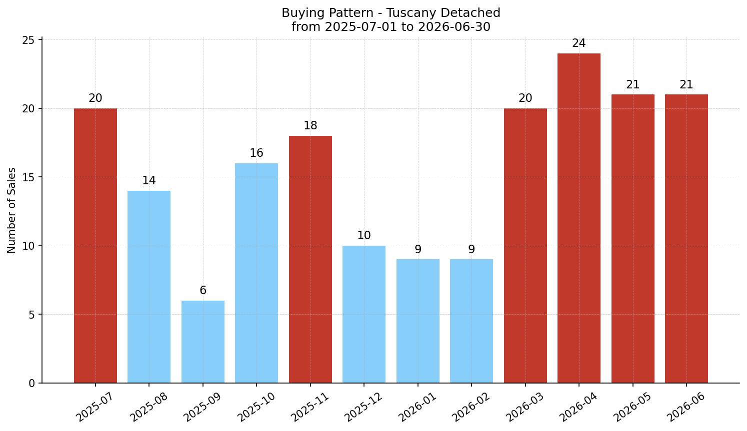 Tuscany Detached Buying Pattern – last 12 months