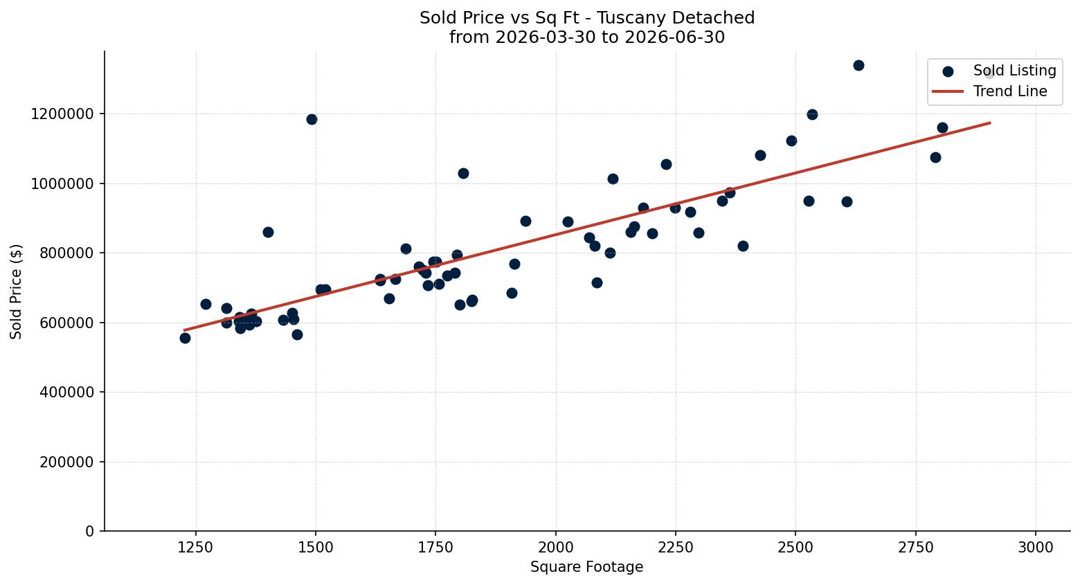 Tuscany Detached Price vs. Square Footage – last 3 months
