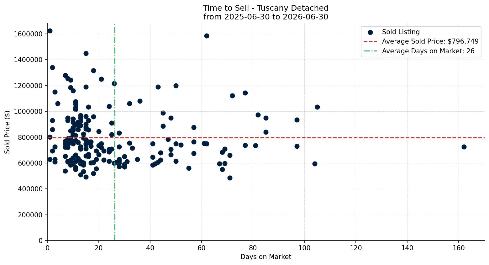 Tuscany Detached Time to Sell from 2025-06-30 to 2026-06-30