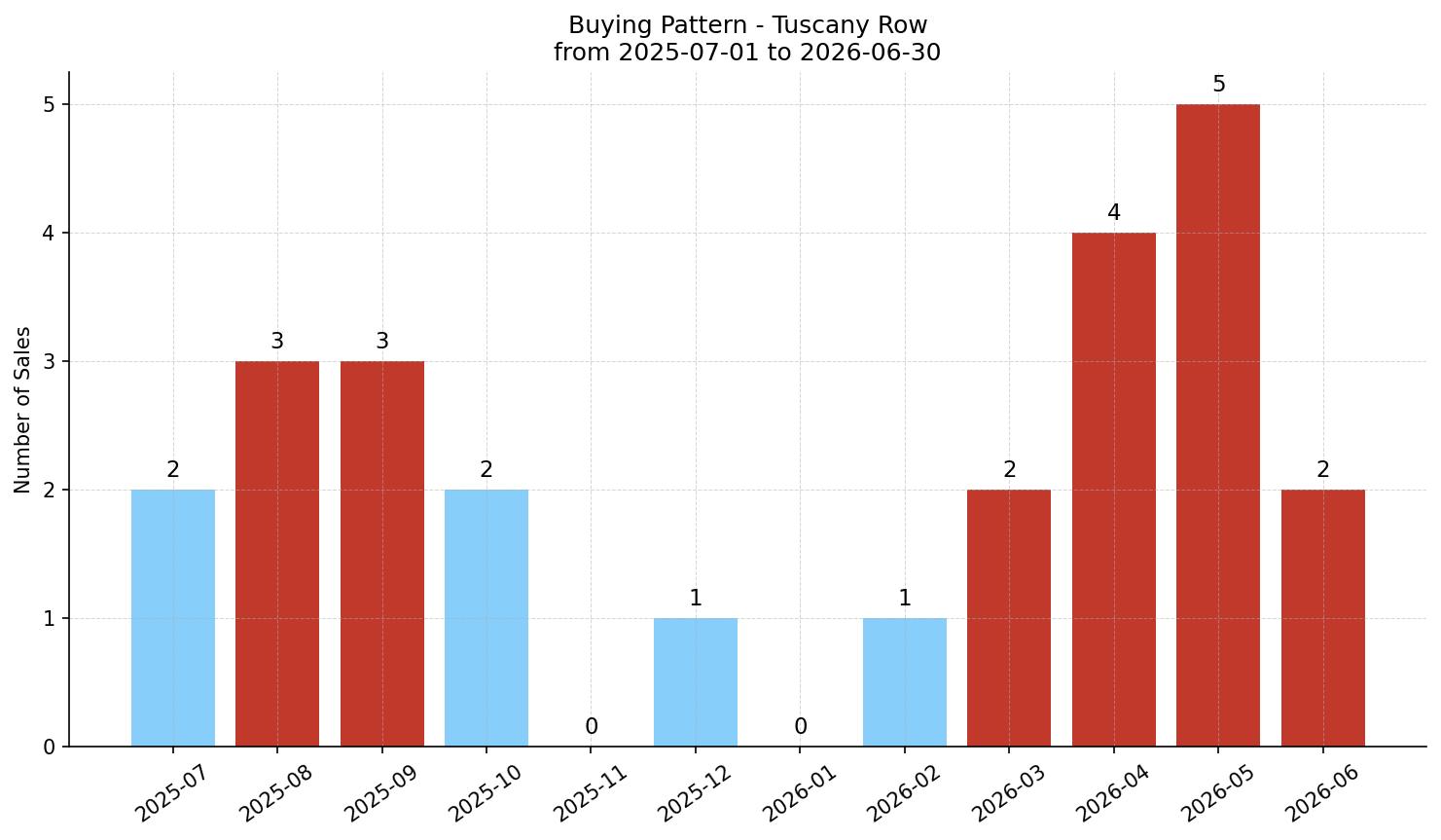 Tuscany Row/Townhouse Buying Pattern – last 12 months