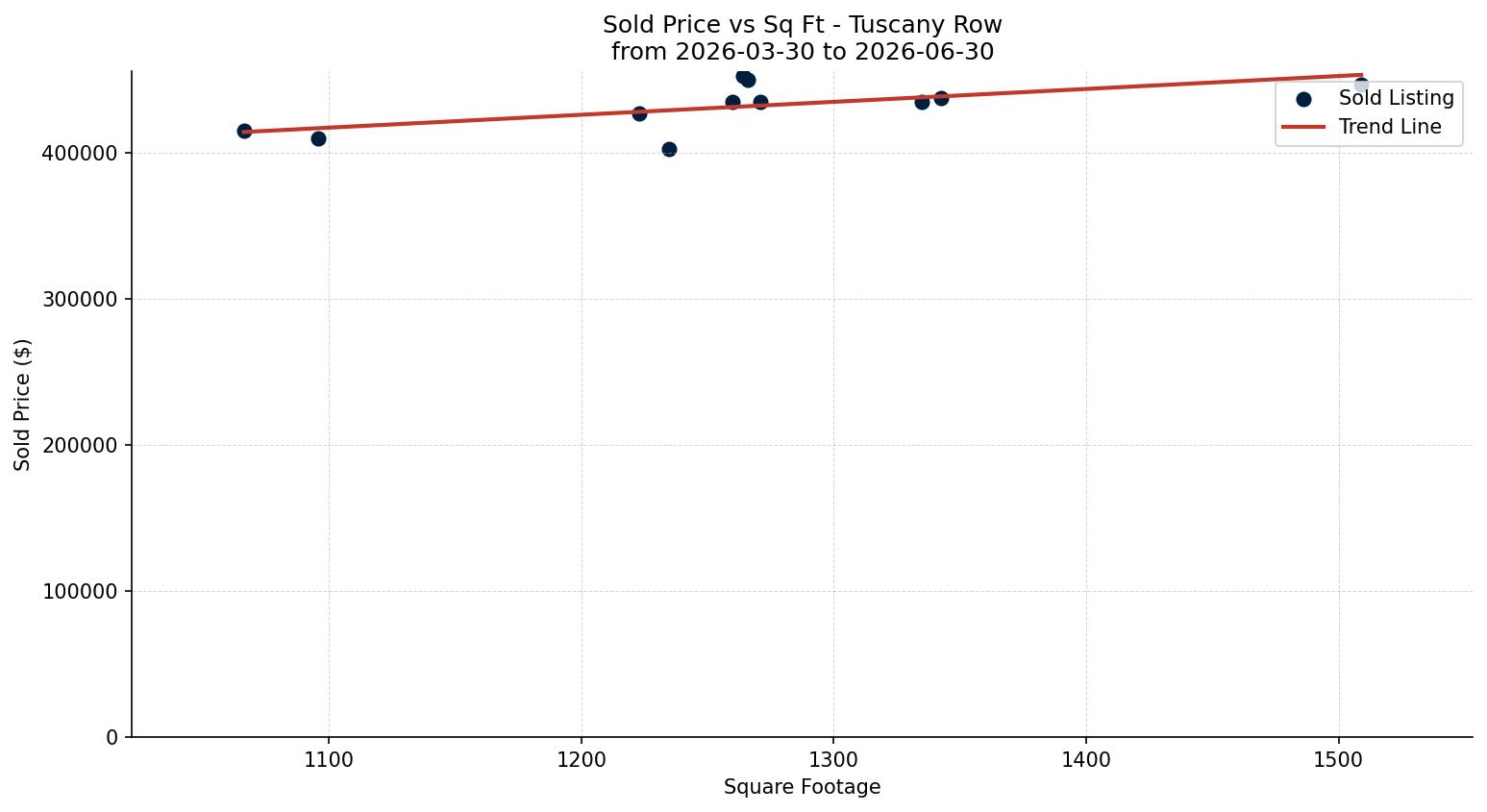 Tuscany Row/Townhouse Price vs. Square Footage – last 3 months