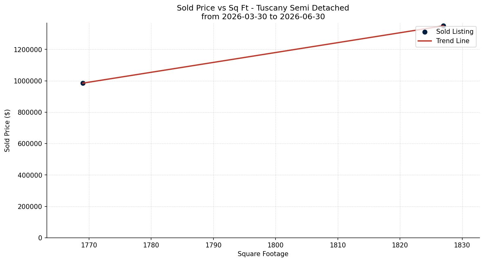 Tuscany Semi Detached (Half Duplex) Price vs. Square Footage – last 3 months