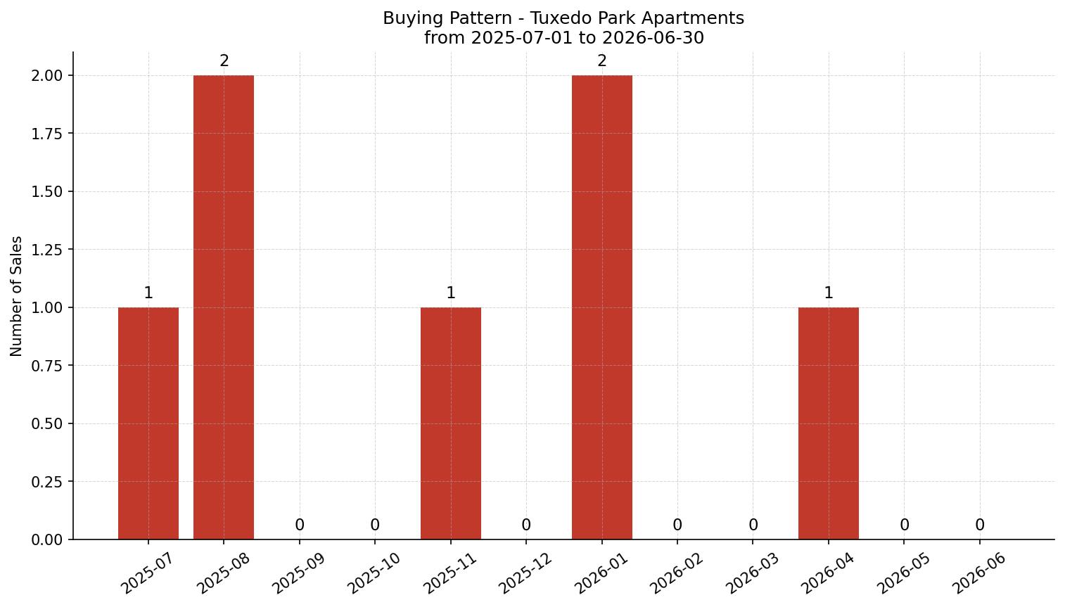 Tuxedo Park Apartment Buying Pattern – last 12 months