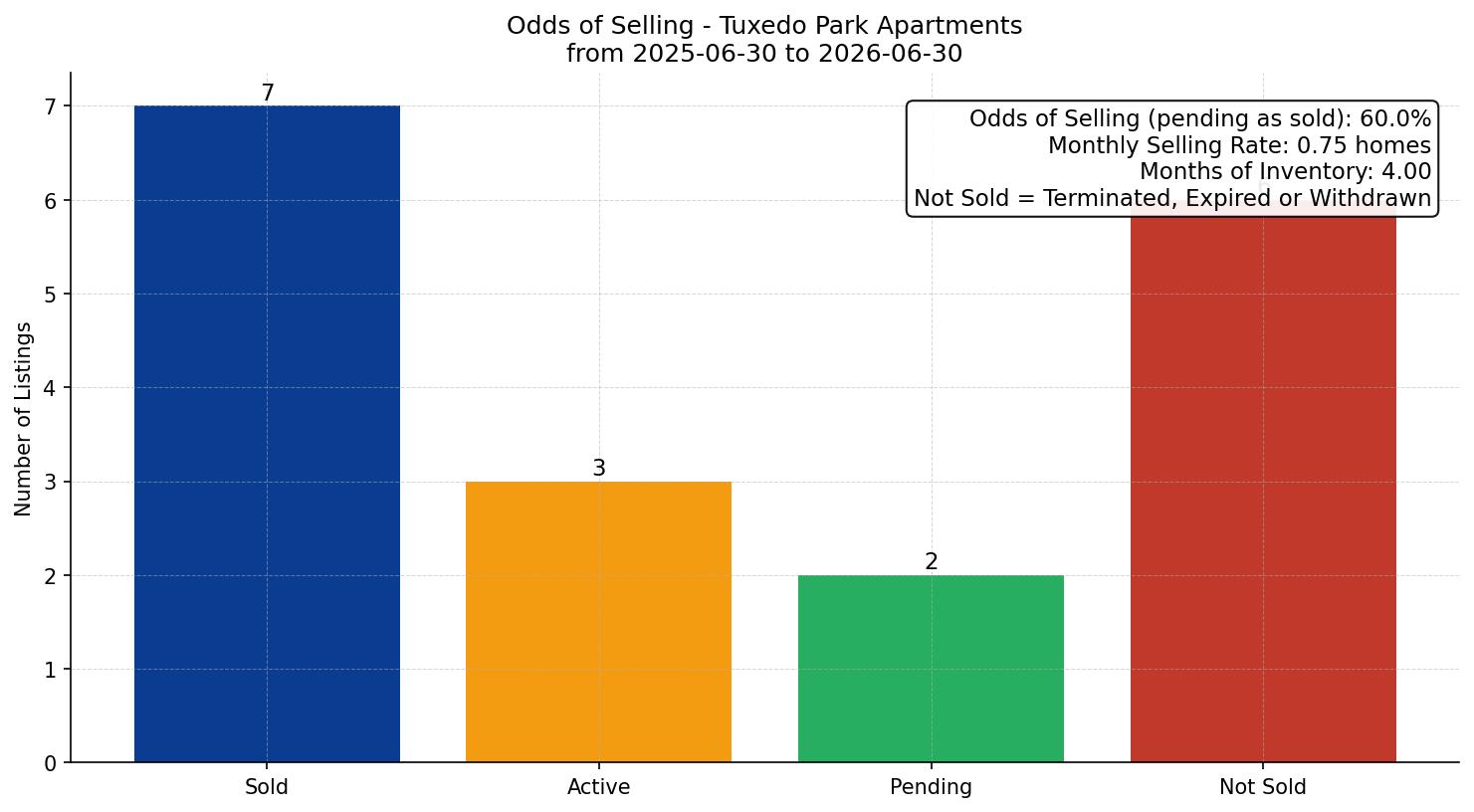 Tuxedo Park Apartment Odds of Selling – last 12 months