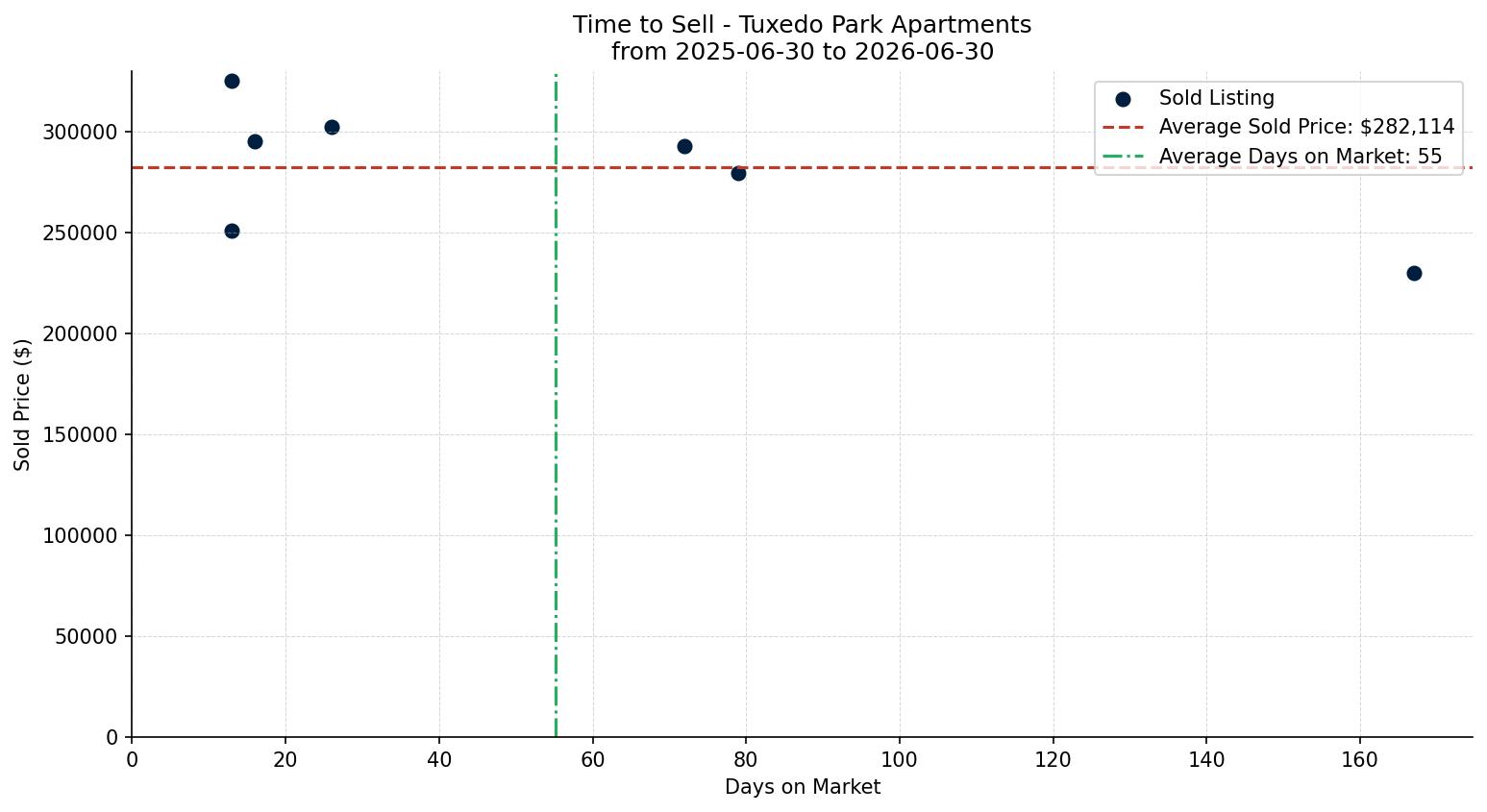 Tuxedo Park Apartment Time to Sell from 2025-06-30 to 2026-06-30