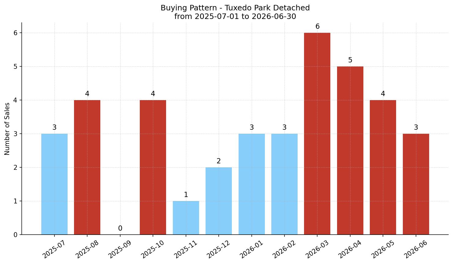 Tuxedo Park Detached Buying Pattern – last 12 months