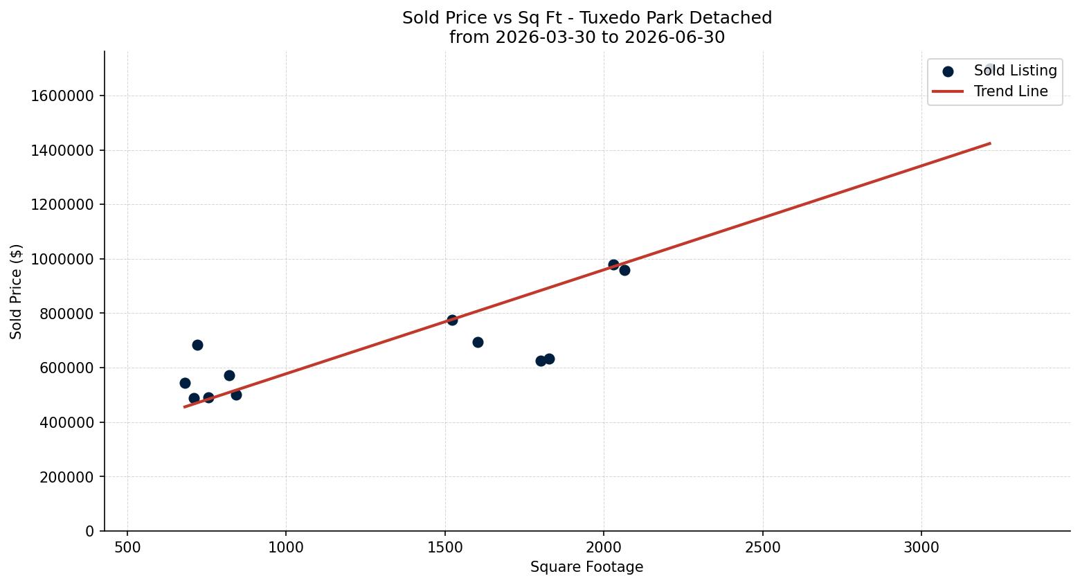 Tuxedo Park Detached Price vs. Square Footage – last 3 months