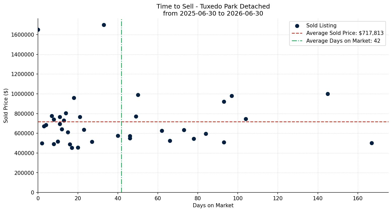 Tuxedo Park Detached Time to Sell from 2025-06-30 to 2026-06-30