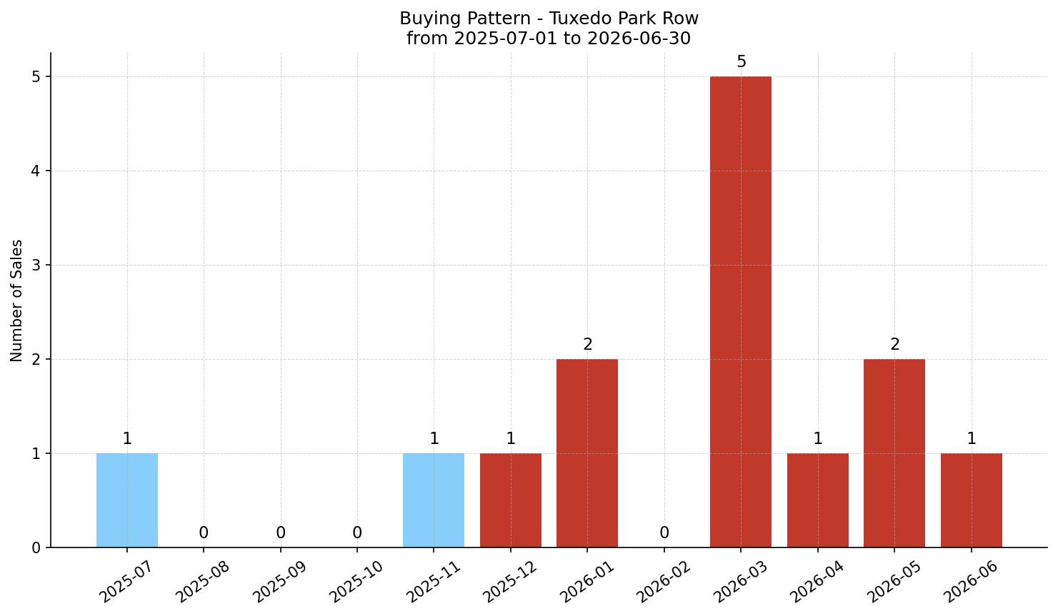 Tuxedo Park Row/Townhouse Buying Pattern – last 12 months