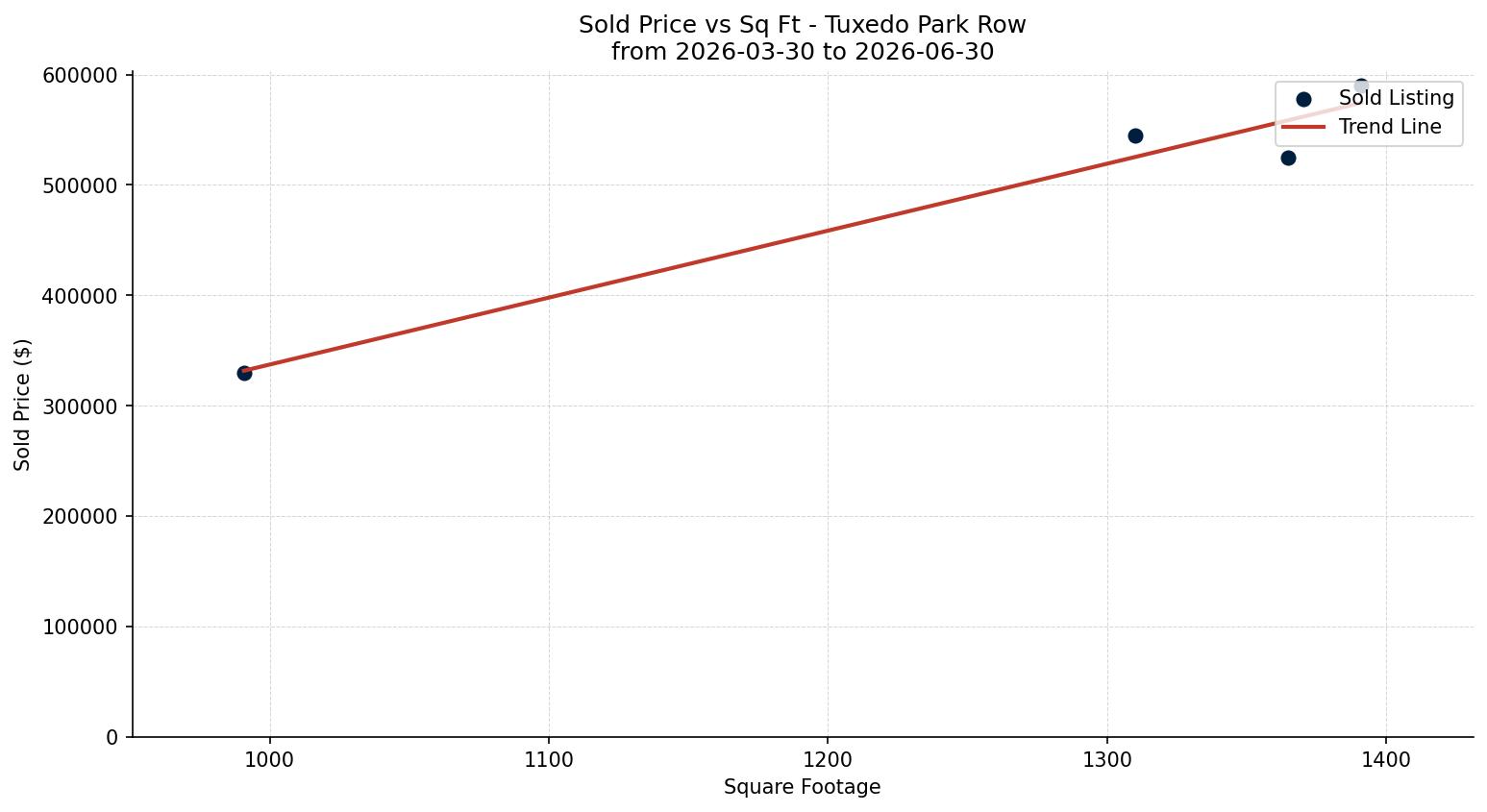 Tuxedo Park Row/Townhouse Price vs. Square Footage – last 3 months