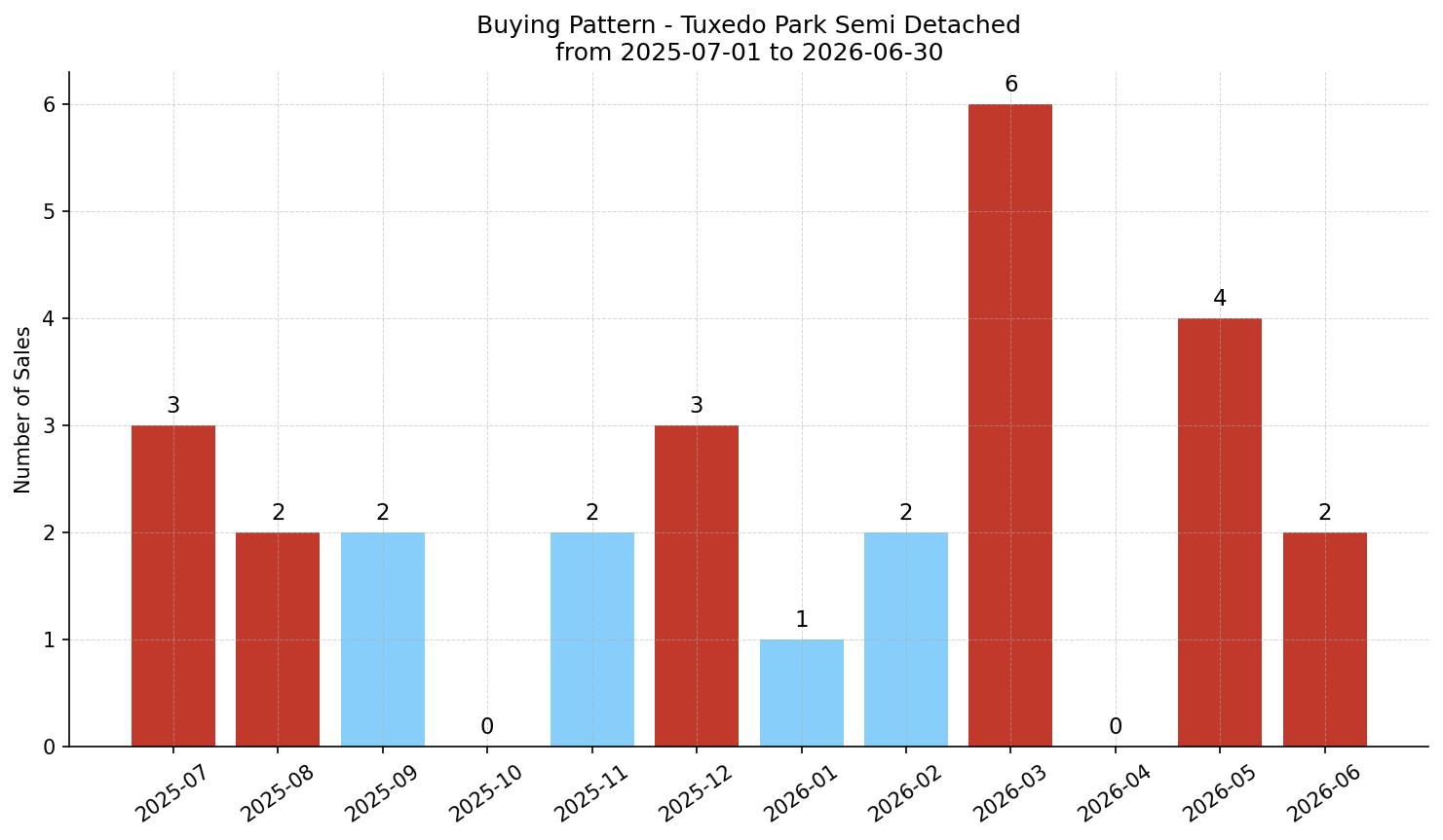 Tuxedo Park Semi Detached (Half Duplex) Buying Pattern – last 12 months