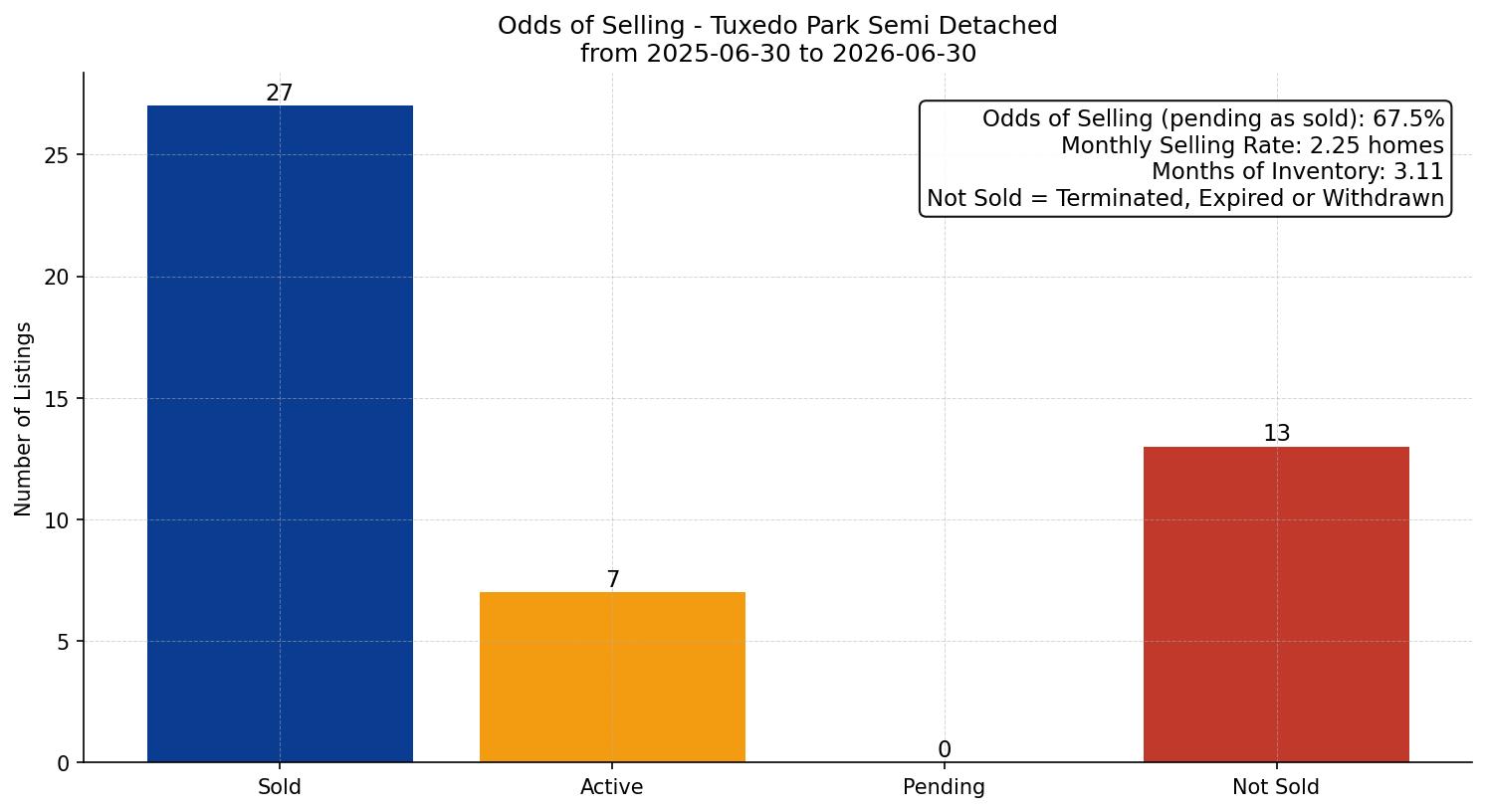 Tuxedo Park Semi Detached (Half Duplex) Odds of Selling – last 12 months