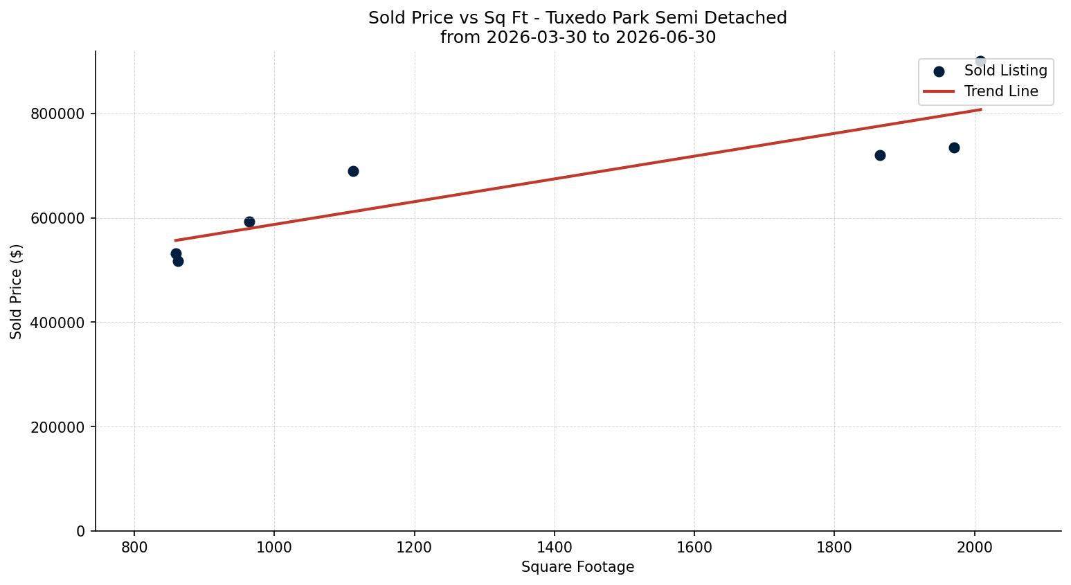 Tuxedo Park Semi Detached (Half Duplex) Price vs. Square Footage – last 3 months