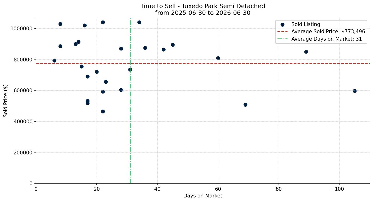 Tuxedo Park Semi Detached (Half Duplex) Time to Sell from 2025-06-30 to 2026-06-30