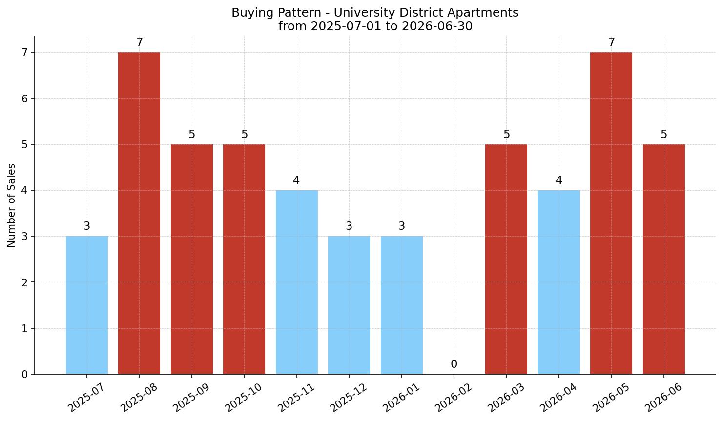 University District Apartment Buying Pattern – last 12 months