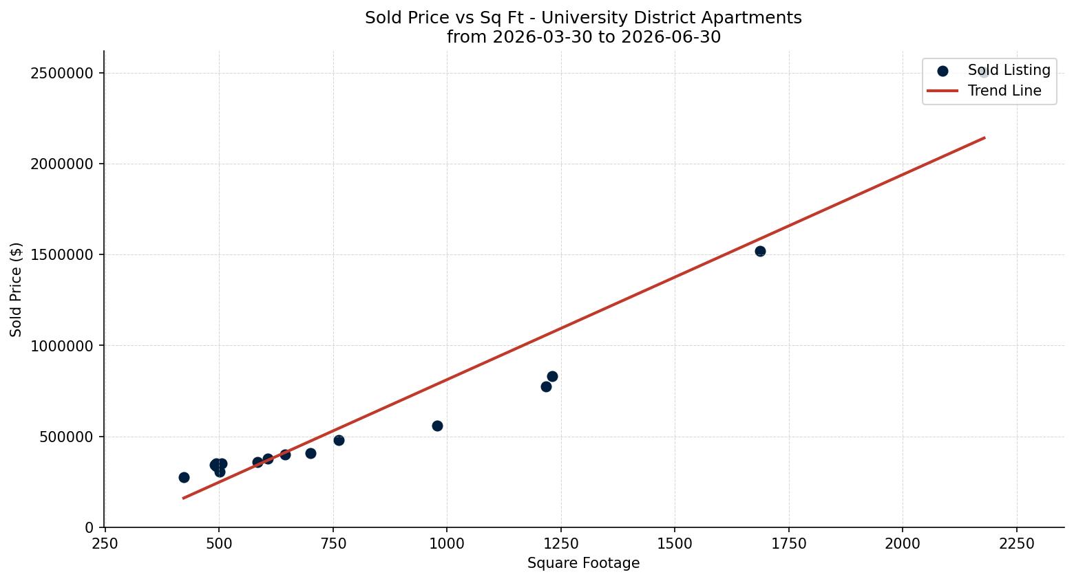 University District Apartment Price vs. Square Footage – last 3 months
