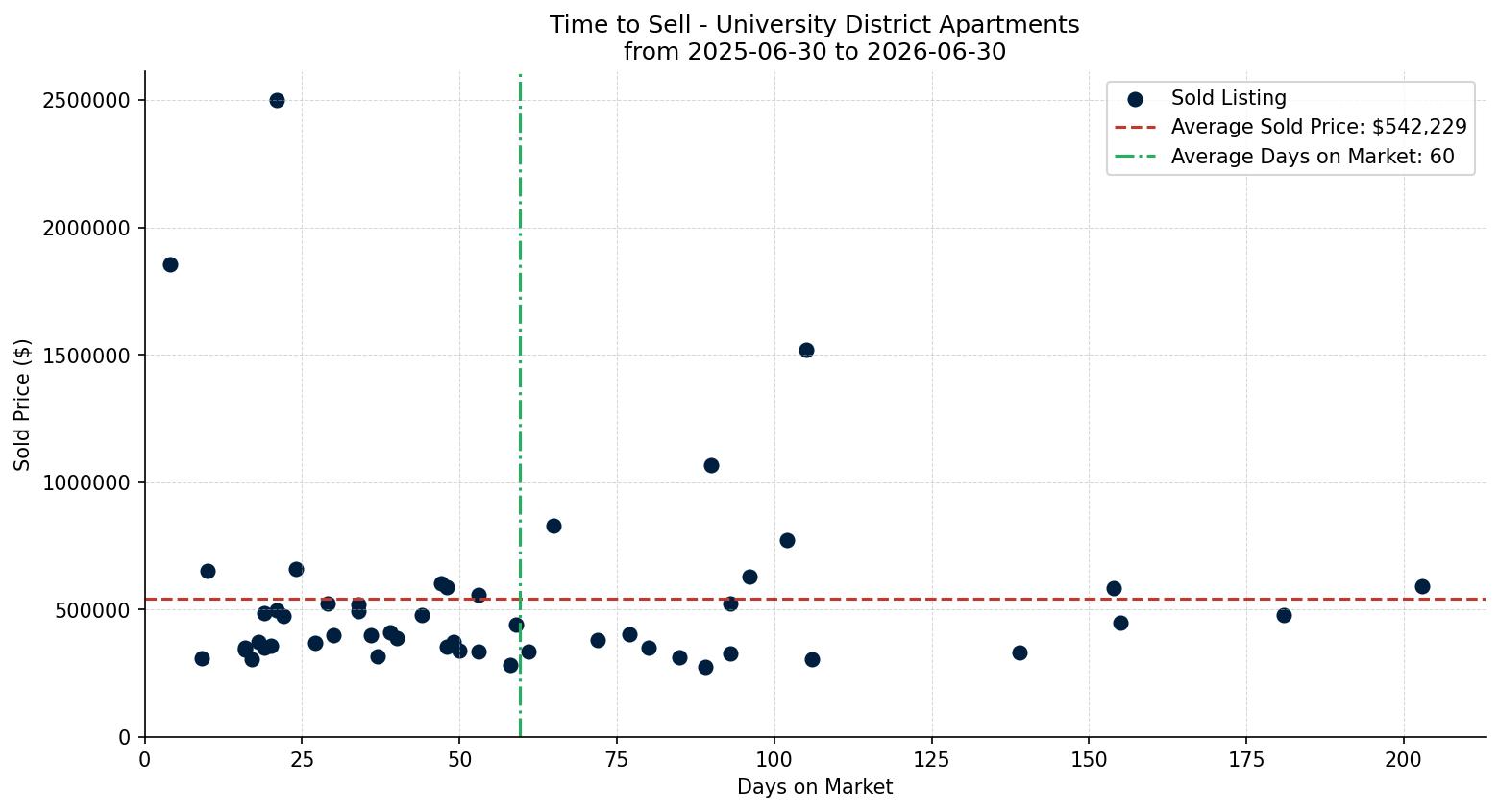 University District Apartment Time to Sell from 2025-06-30 to 2026-06-30