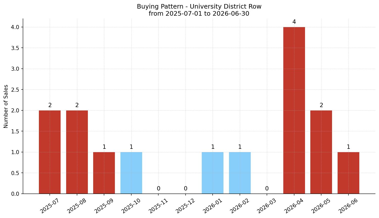 University District Row/Townhouse Buying Pattern – last 12 months