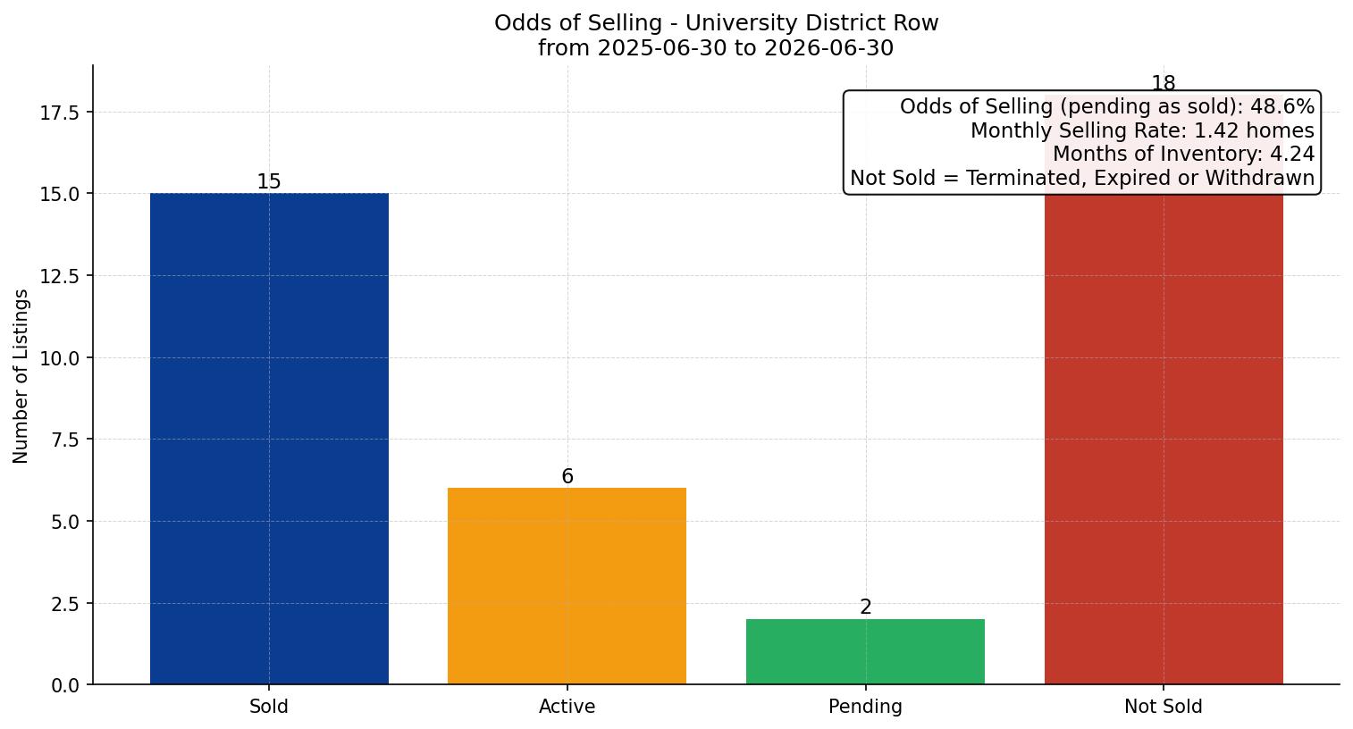 University District Row/Townhouse Odds of Selling – last 12 months